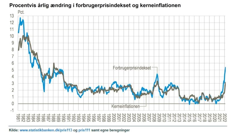 Graf fra Danmarks Statistik