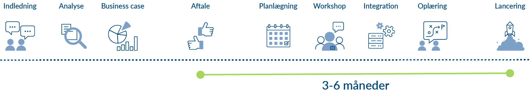 implementeringsproces_1786x319 Graphic illustration of implementation process